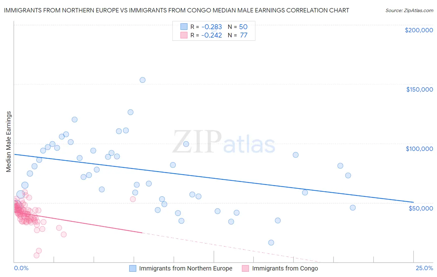 Immigrants from Northern Europe vs Immigrants from Congo Median Male Earnings