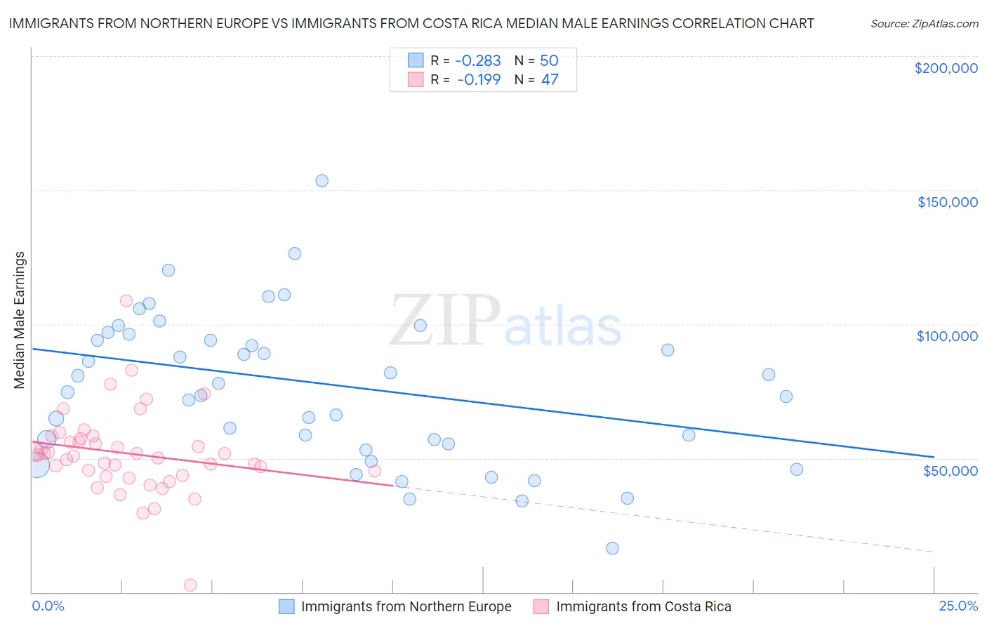 Immigrants from Northern Europe vs Immigrants from Costa Rica Median Male Earnings