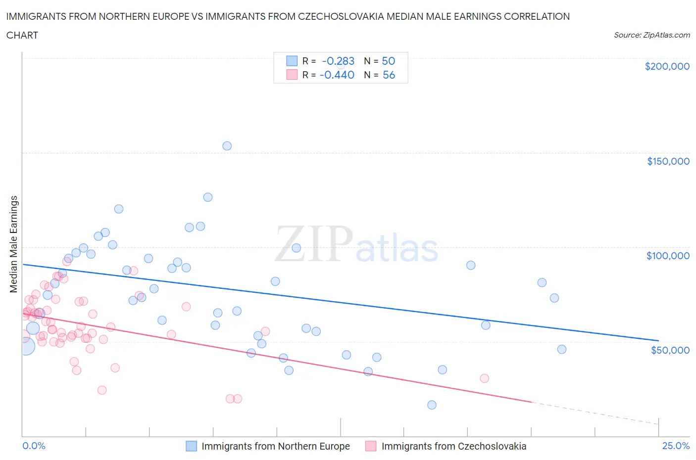 Immigrants from Northern Europe vs Immigrants from Czechoslovakia Median Male Earnings