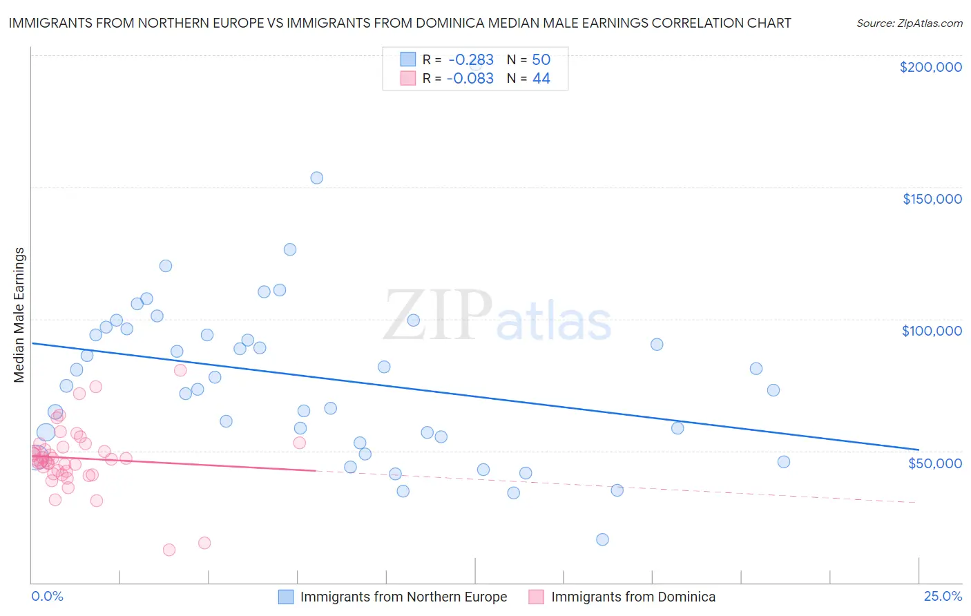 Immigrants from Northern Europe vs Immigrants from Dominica Median Male Earnings