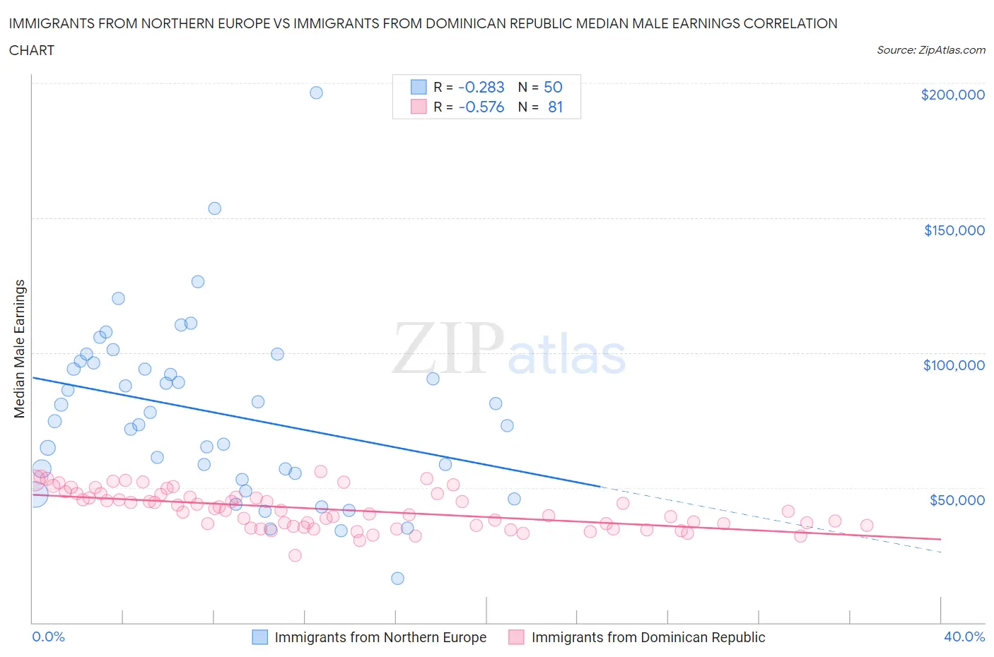 Immigrants from Northern Europe vs Immigrants from Dominican Republic Median Male Earnings