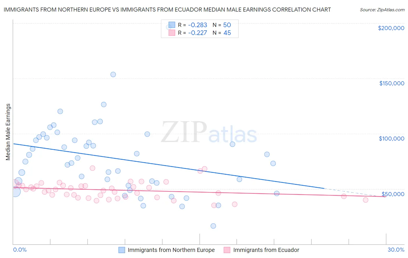 Immigrants from Northern Europe vs Immigrants from Ecuador Median Male Earnings