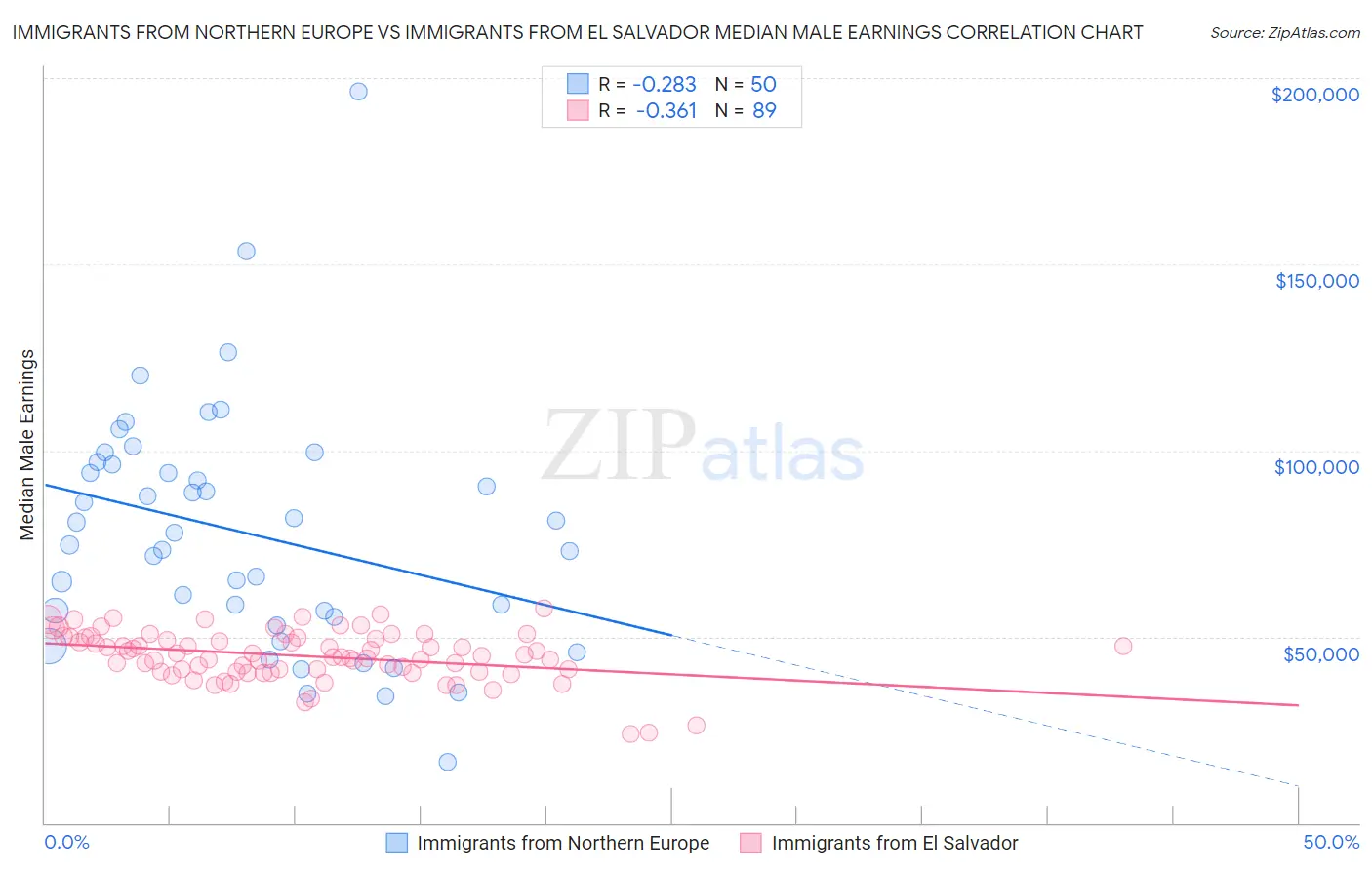 Immigrants from Northern Europe vs Immigrants from El Salvador Median Male Earnings