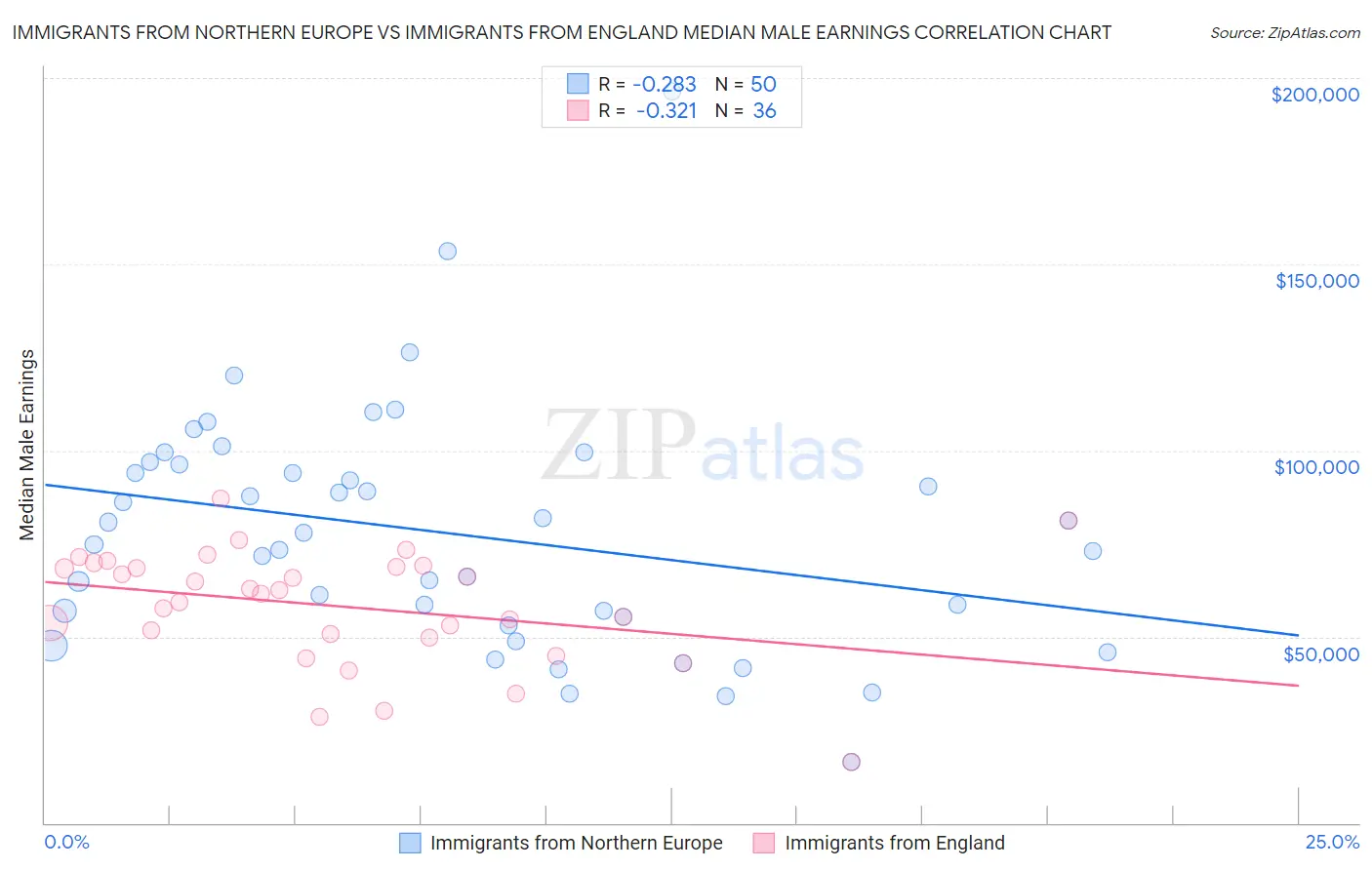 Immigrants from Northern Europe vs Immigrants from England Median Male Earnings