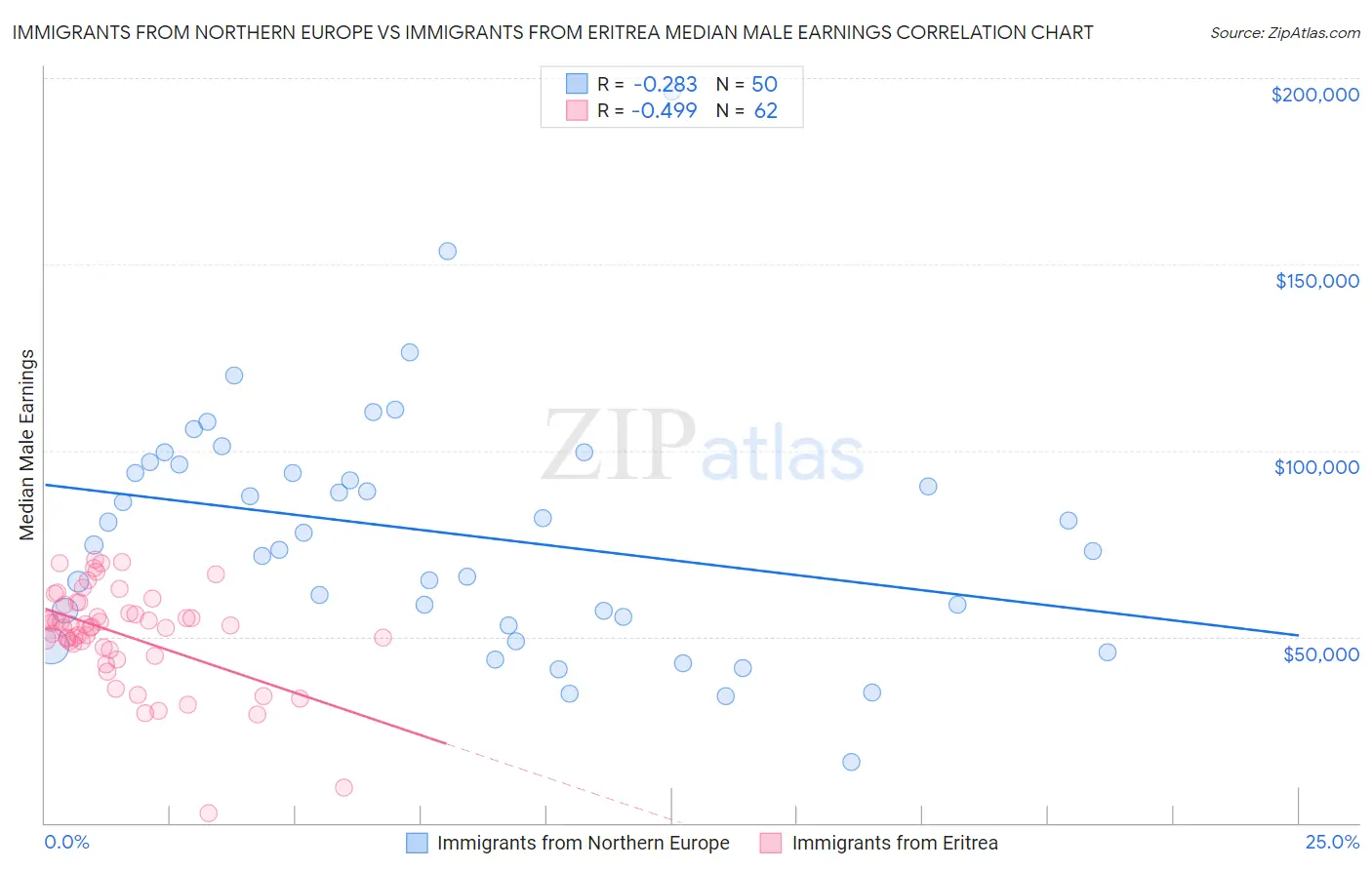 Immigrants from Northern Europe vs Immigrants from Eritrea Median Male Earnings
