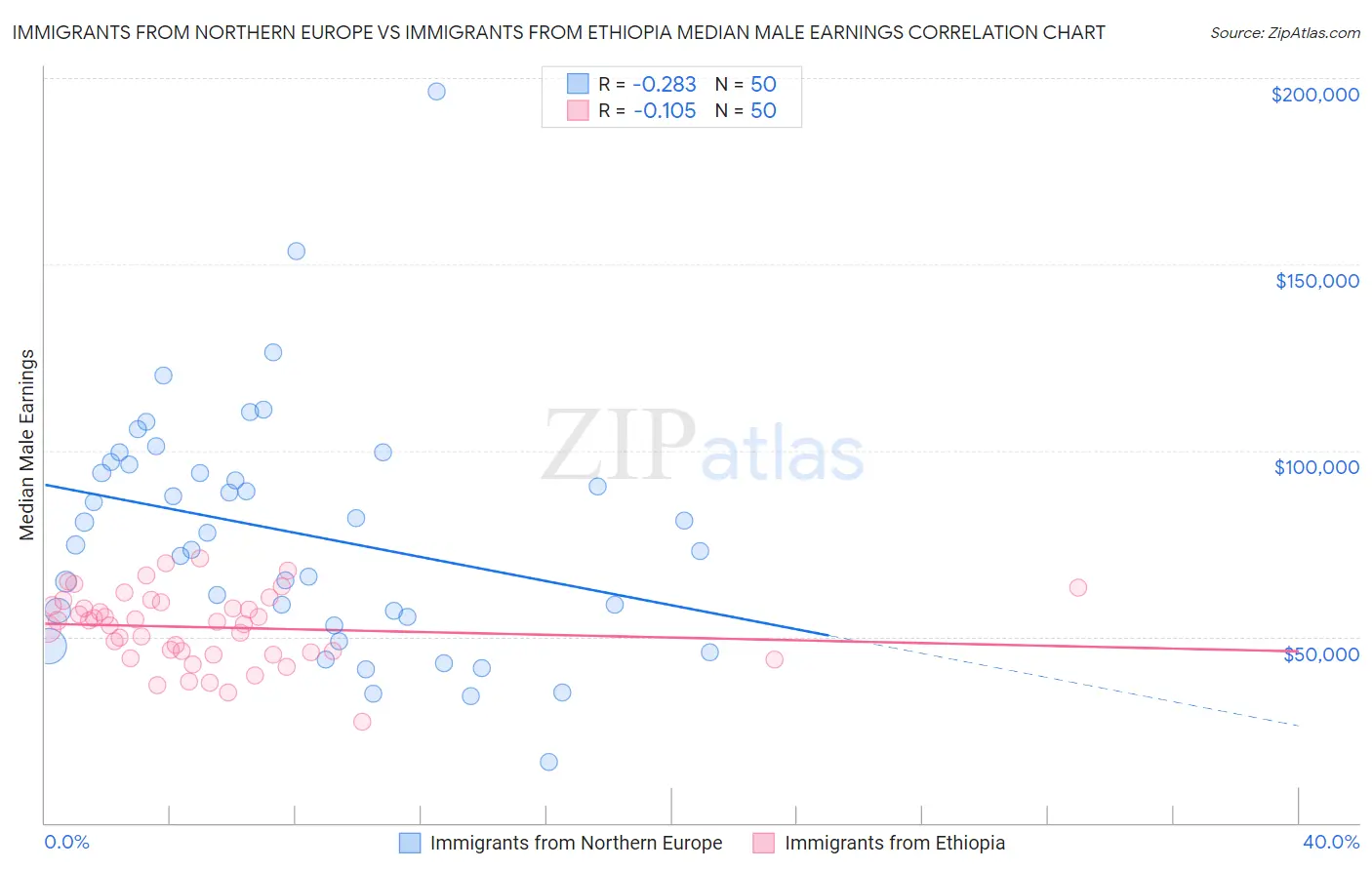 Immigrants from Northern Europe vs Immigrants from Ethiopia Median Male Earnings