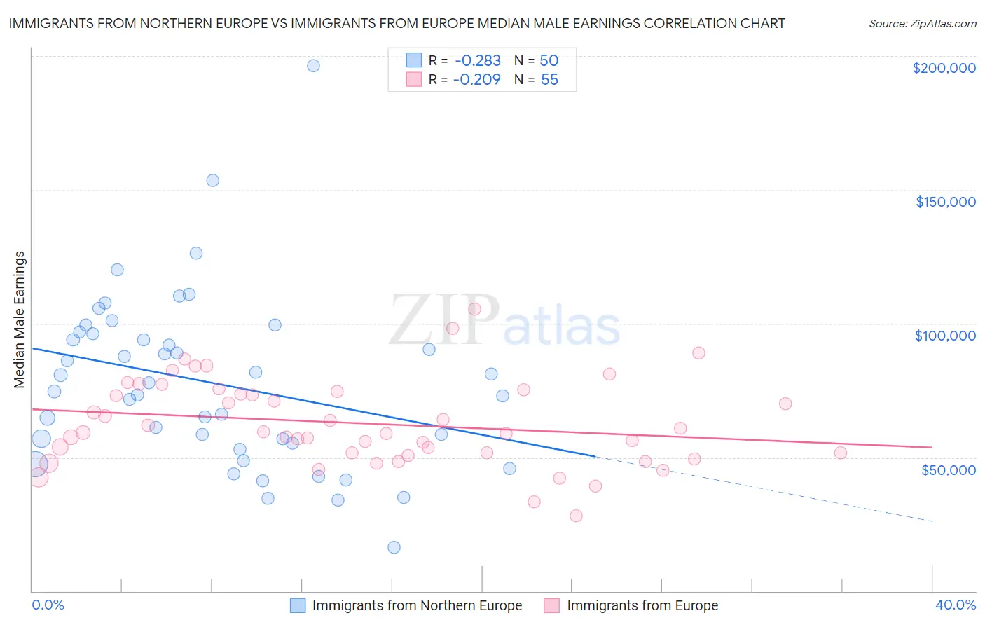 Immigrants from Northern Europe vs Immigrants from Europe Median Male Earnings