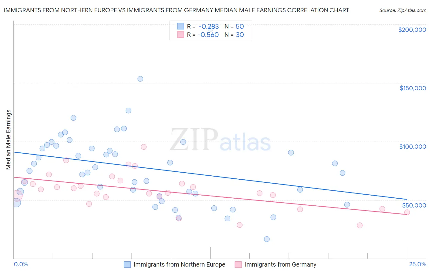 Immigrants from Northern Europe vs Immigrants from Germany Median Male Earnings