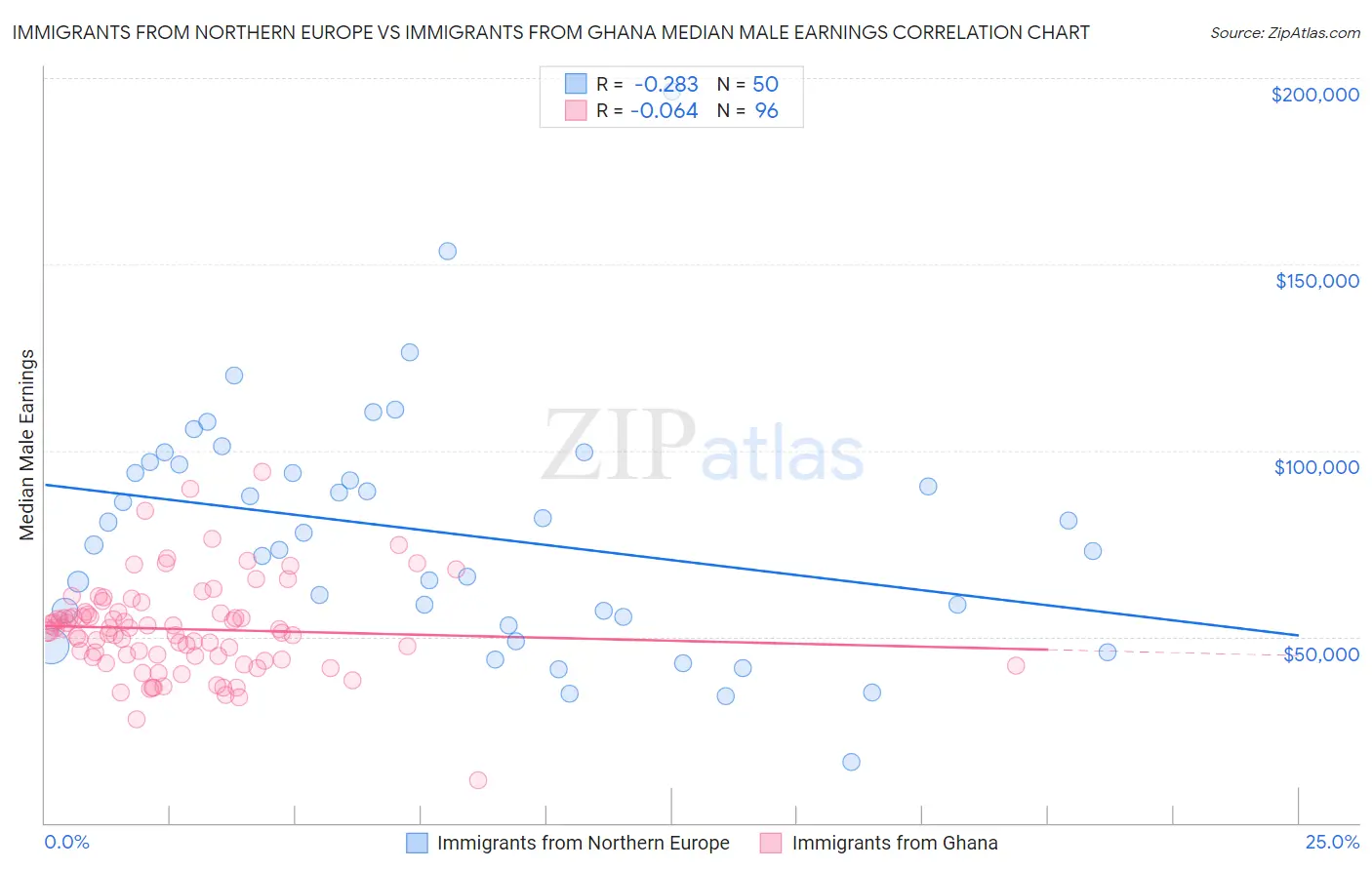 Immigrants from Northern Europe vs Immigrants from Ghana Median Male Earnings