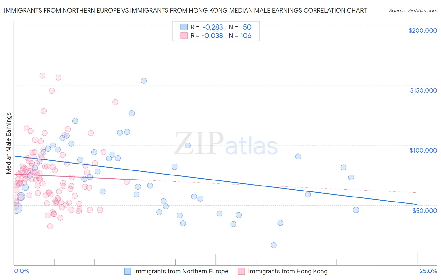 Immigrants from Northern Europe vs Immigrants from Hong Kong Median Male Earnings