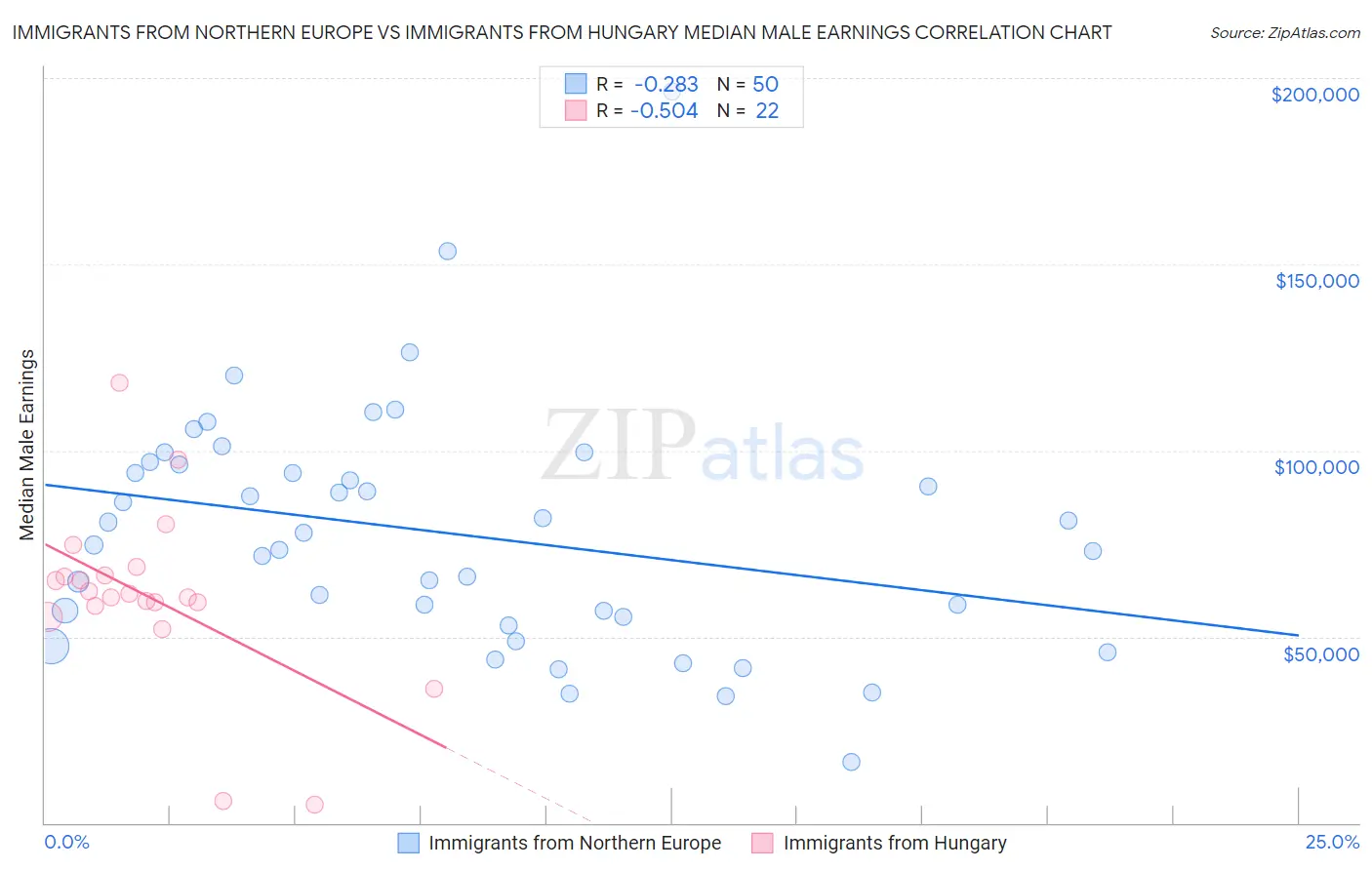 Immigrants from Northern Europe vs Immigrants from Hungary Median Male Earnings