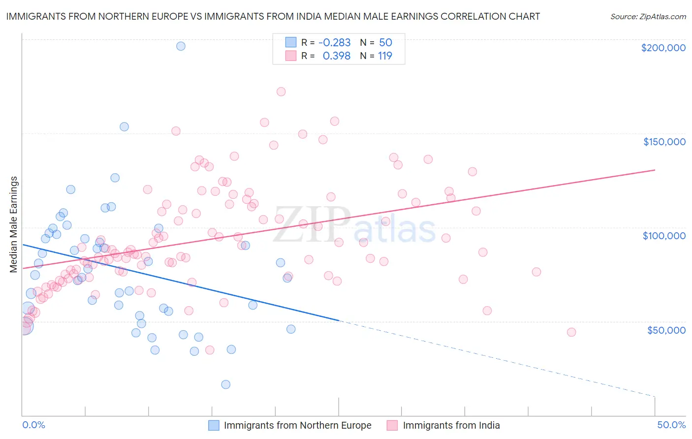 Immigrants from Northern Europe vs Immigrants from India Median Male Earnings