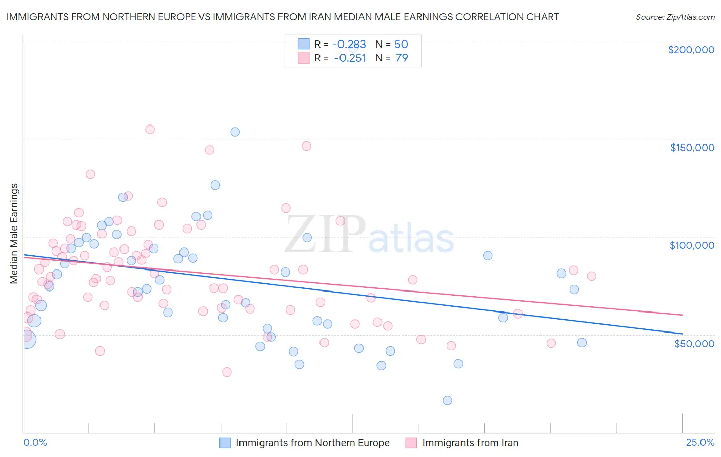 Immigrants from Northern Europe vs Immigrants from Iran Median Male Earnings