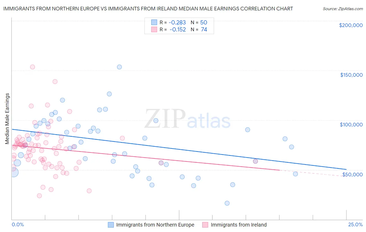 Immigrants from Northern Europe vs Immigrants from Ireland Median Male Earnings