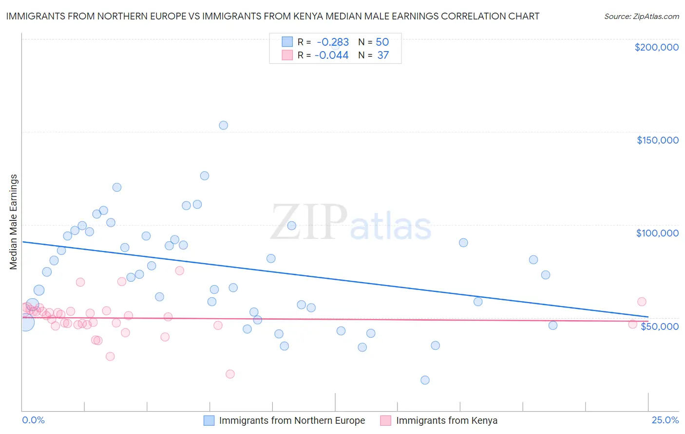 Immigrants from Northern Europe vs Immigrants from Kenya Median Male Earnings