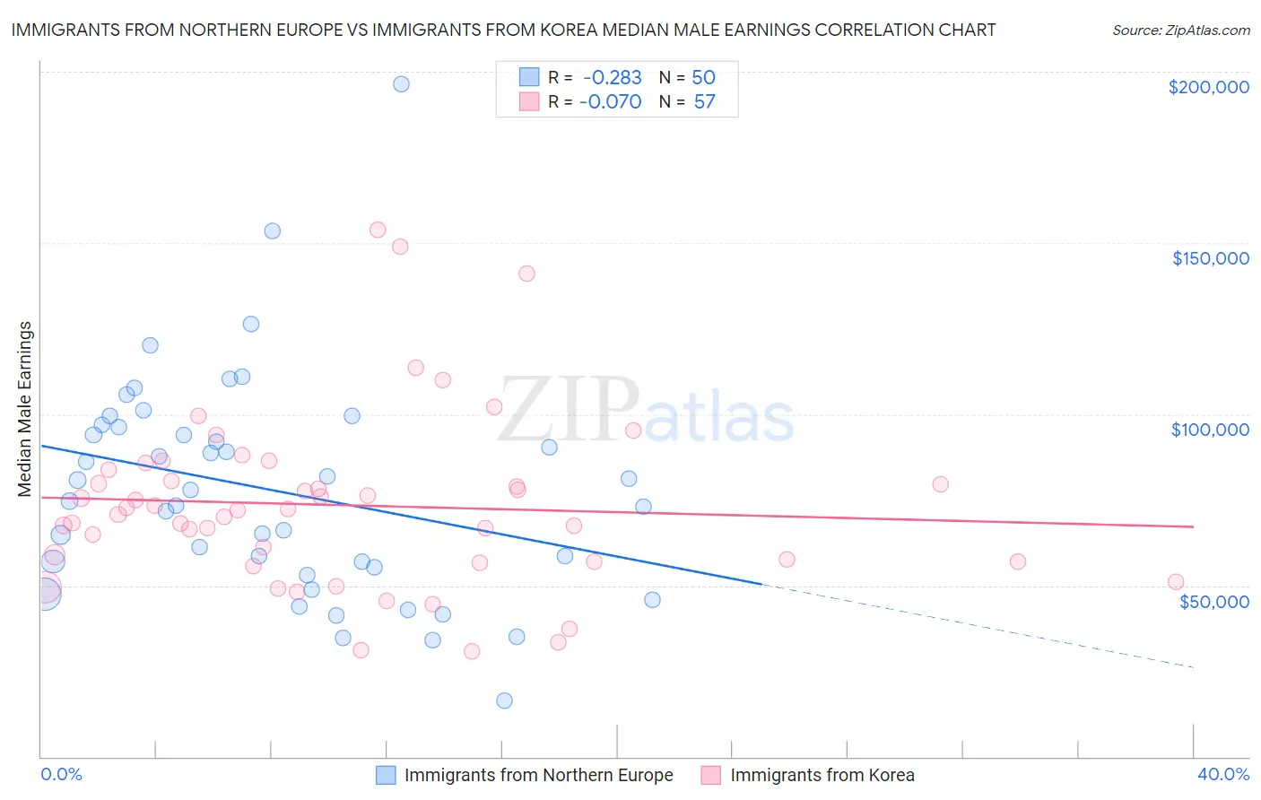 Immigrants from Northern Europe vs Immigrants from Korea Median Male Earnings