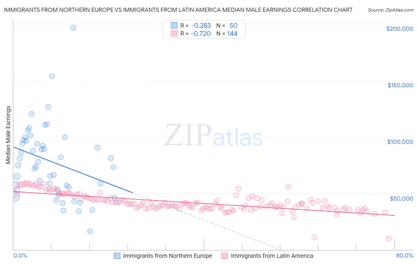 Immigrants from Northern Europe vs Immigrants from Latin America Median Male Earnings