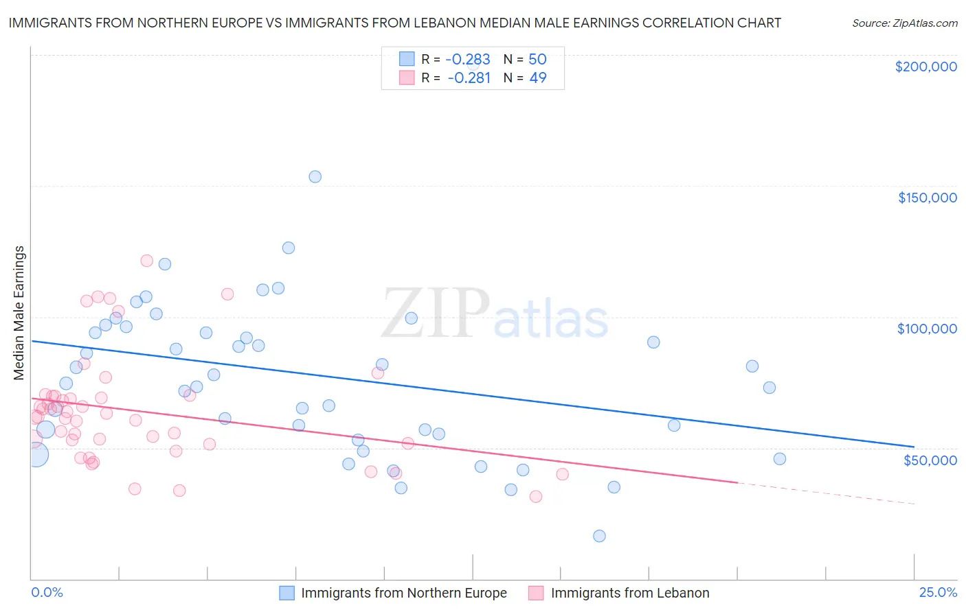 Immigrants from Northern Europe vs Immigrants from Lebanon Median Male Earnings