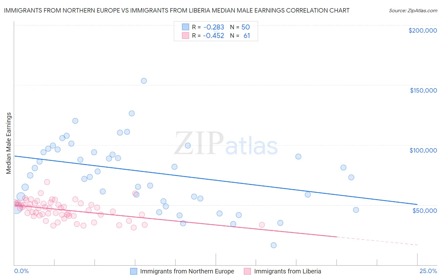 Immigrants from Northern Europe vs Immigrants from Liberia Median Male Earnings