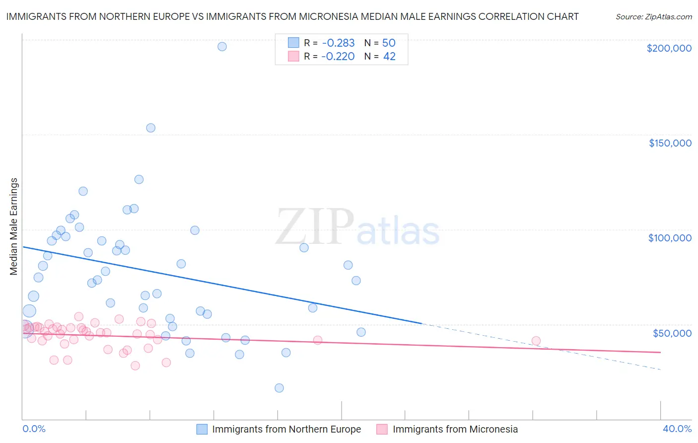 Immigrants from Northern Europe vs Immigrants from Micronesia Median Male Earnings