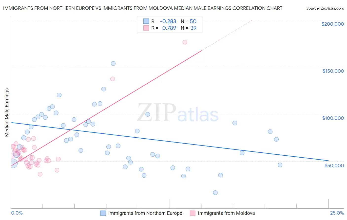 Immigrants from Northern Europe vs Immigrants from Moldova Median Male Earnings