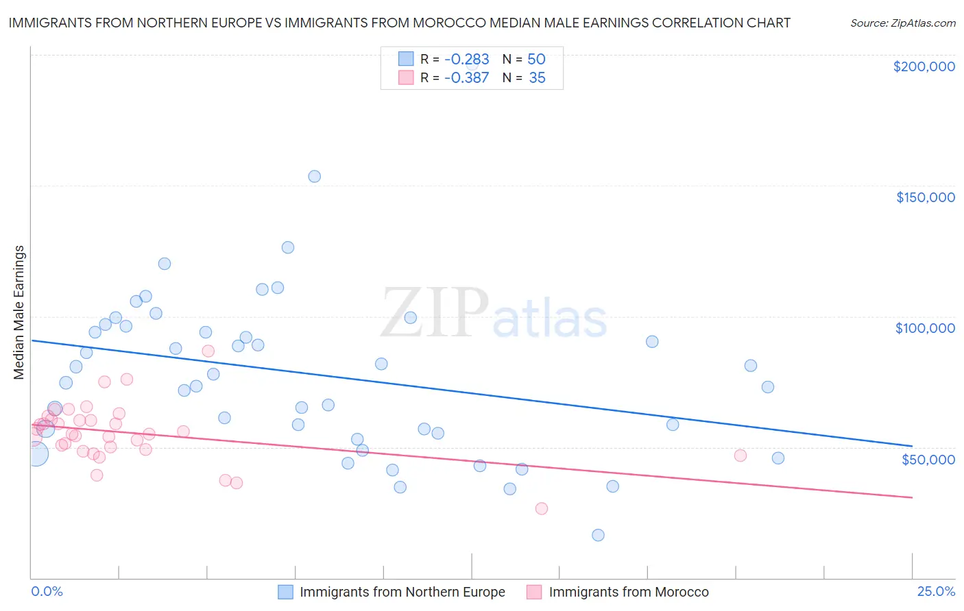 Immigrants from Northern Europe vs Immigrants from Morocco Median Male Earnings