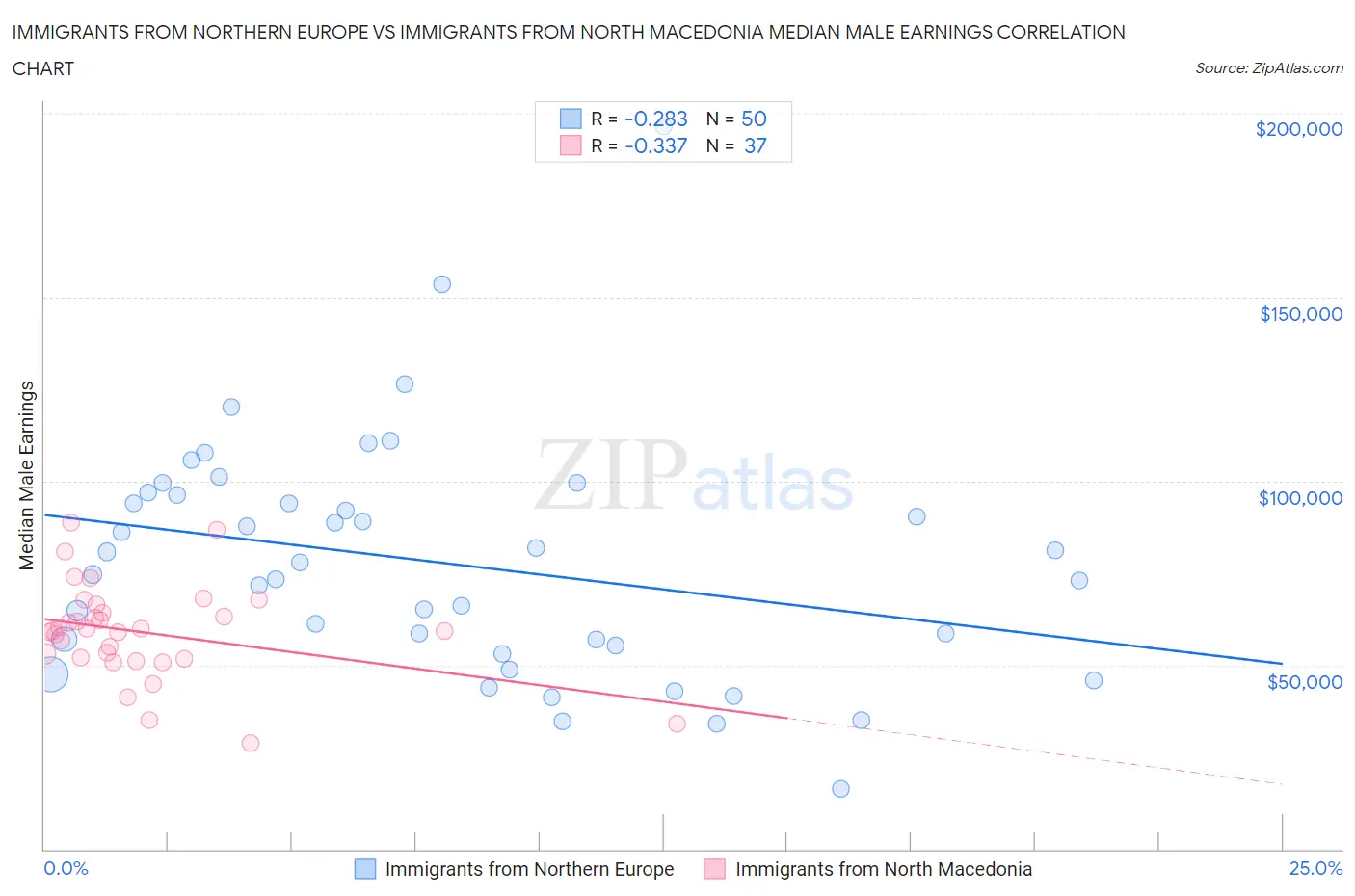 Immigrants from Northern Europe vs Immigrants from North Macedonia Median Male Earnings