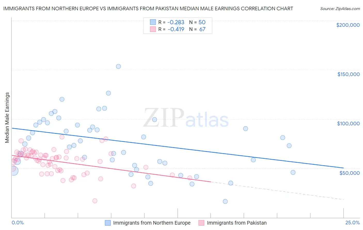 Immigrants from Northern Europe vs Immigrants from Pakistan Median Male Earnings