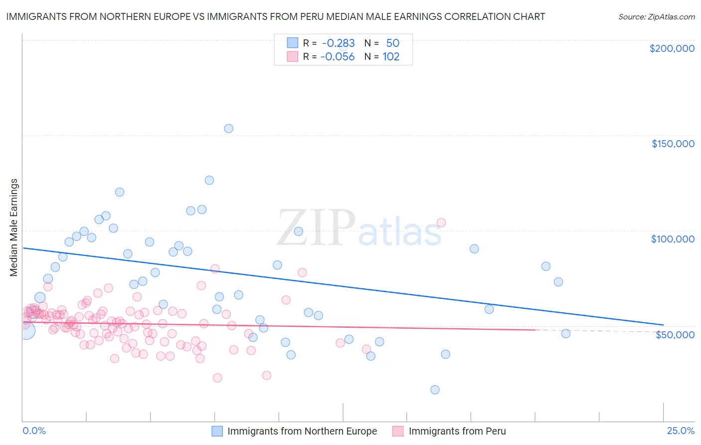 Immigrants from Northern Europe vs Immigrants from Peru Median Male Earnings