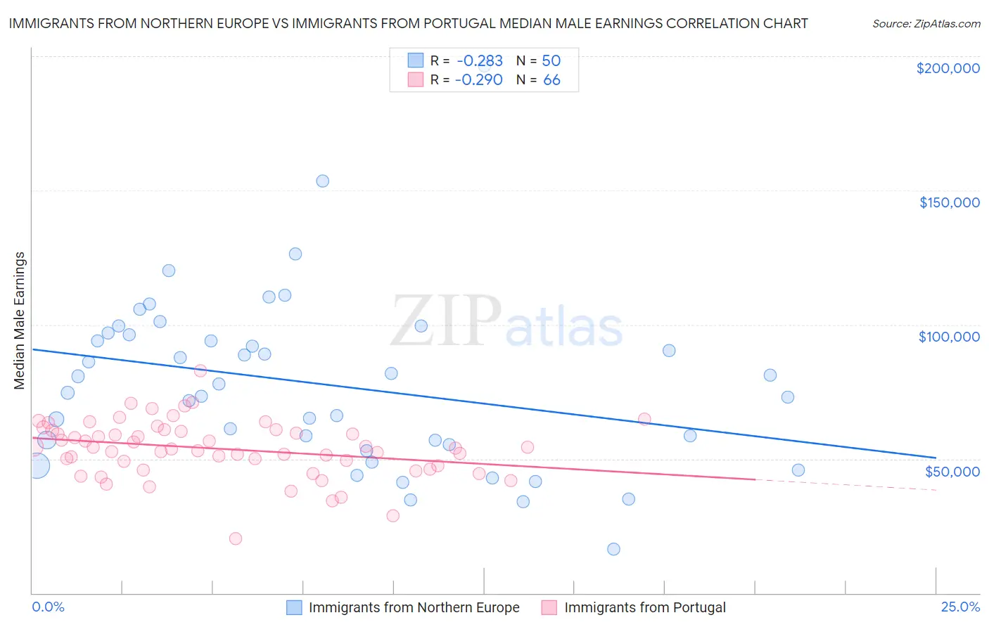 Immigrants from Northern Europe vs Immigrants from Portugal Median Male Earnings