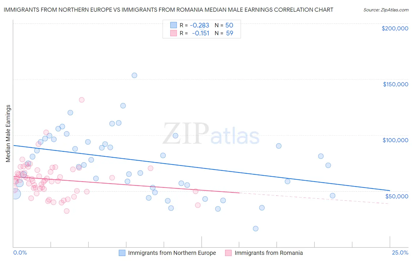 Immigrants from Northern Europe vs Immigrants from Romania Median Male Earnings