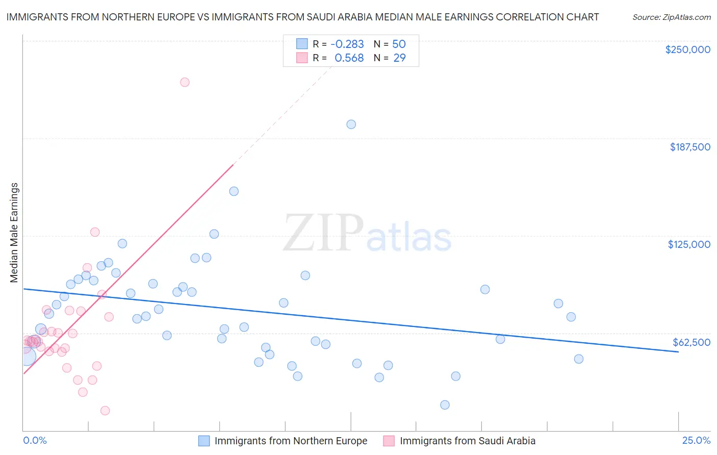 Immigrants from Northern Europe vs Immigrants from Saudi Arabia Median Male Earnings
