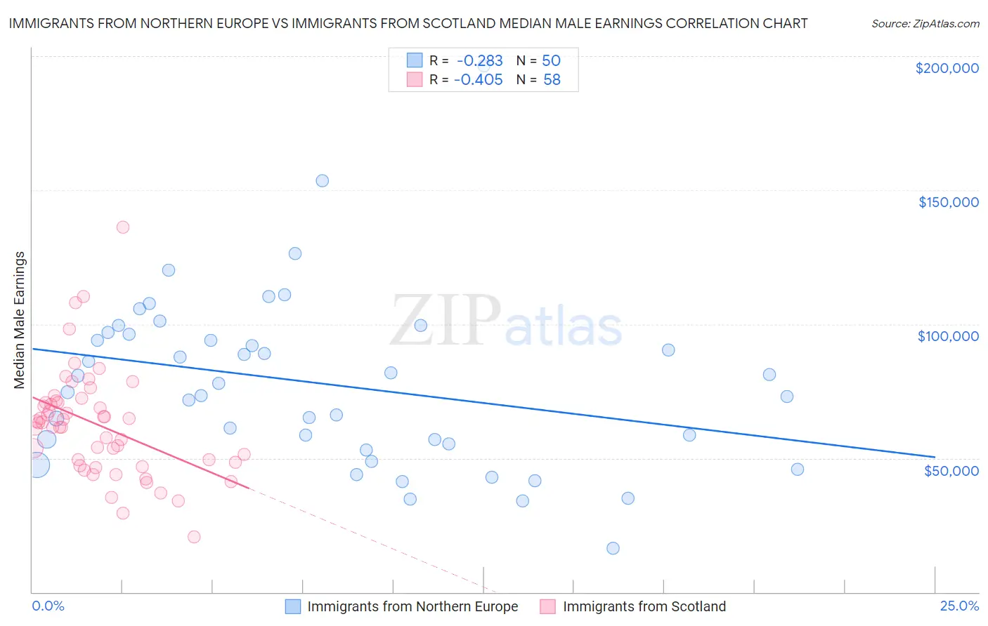 Immigrants from Northern Europe vs Immigrants from Scotland Median Male Earnings