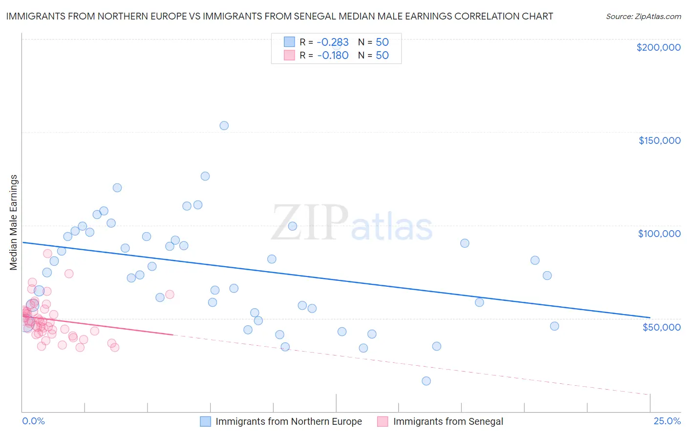 Immigrants from Northern Europe vs Immigrants from Senegal Median Male Earnings