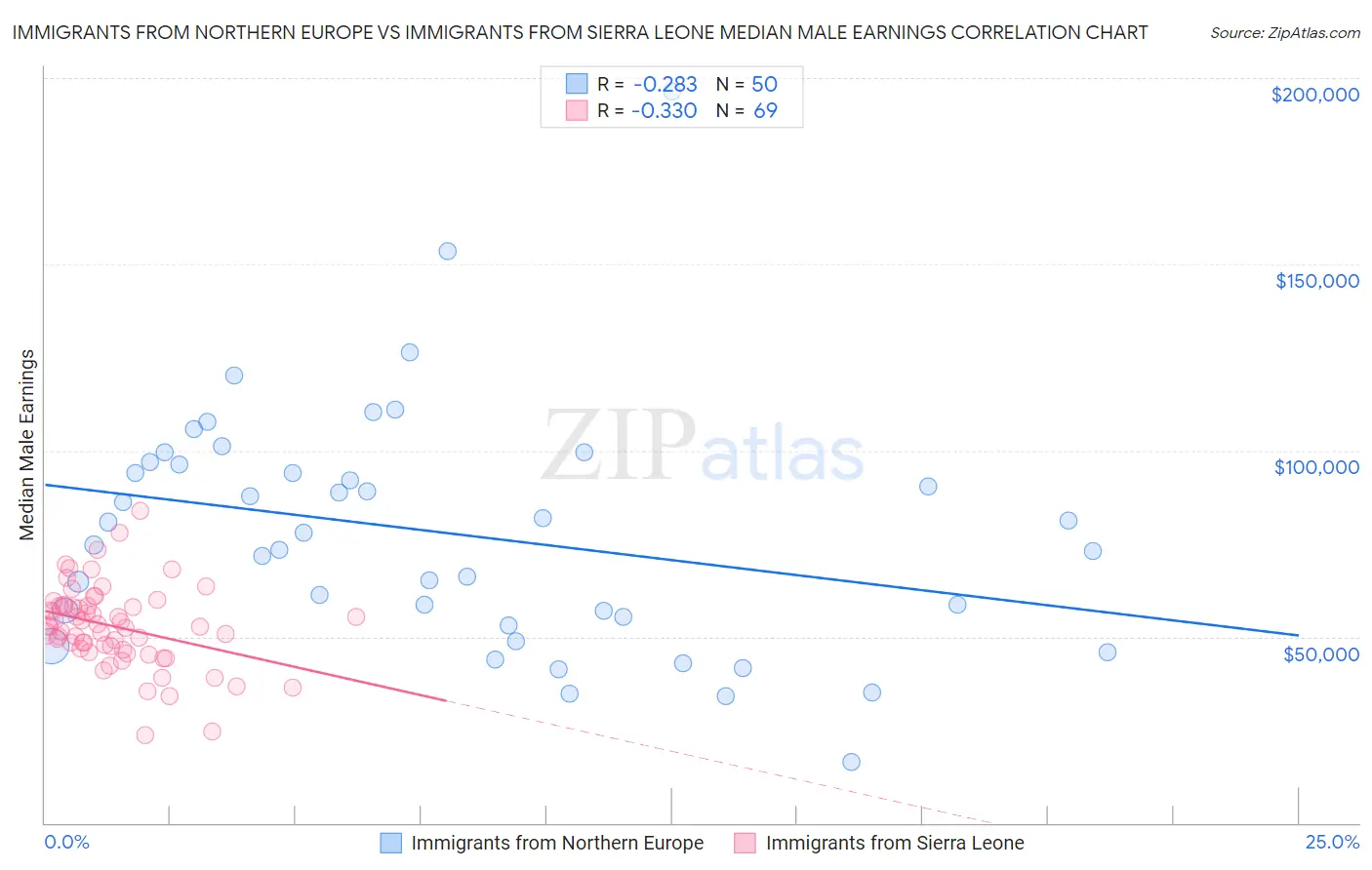 Immigrants from Northern Europe vs Immigrants from Sierra Leone Median Male Earnings