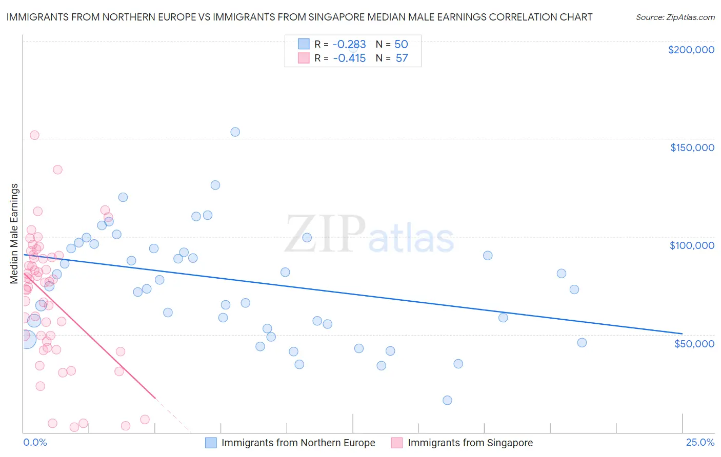 Immigrants from Northern Europe vs Immigrants from Singapore Median Male Earnings