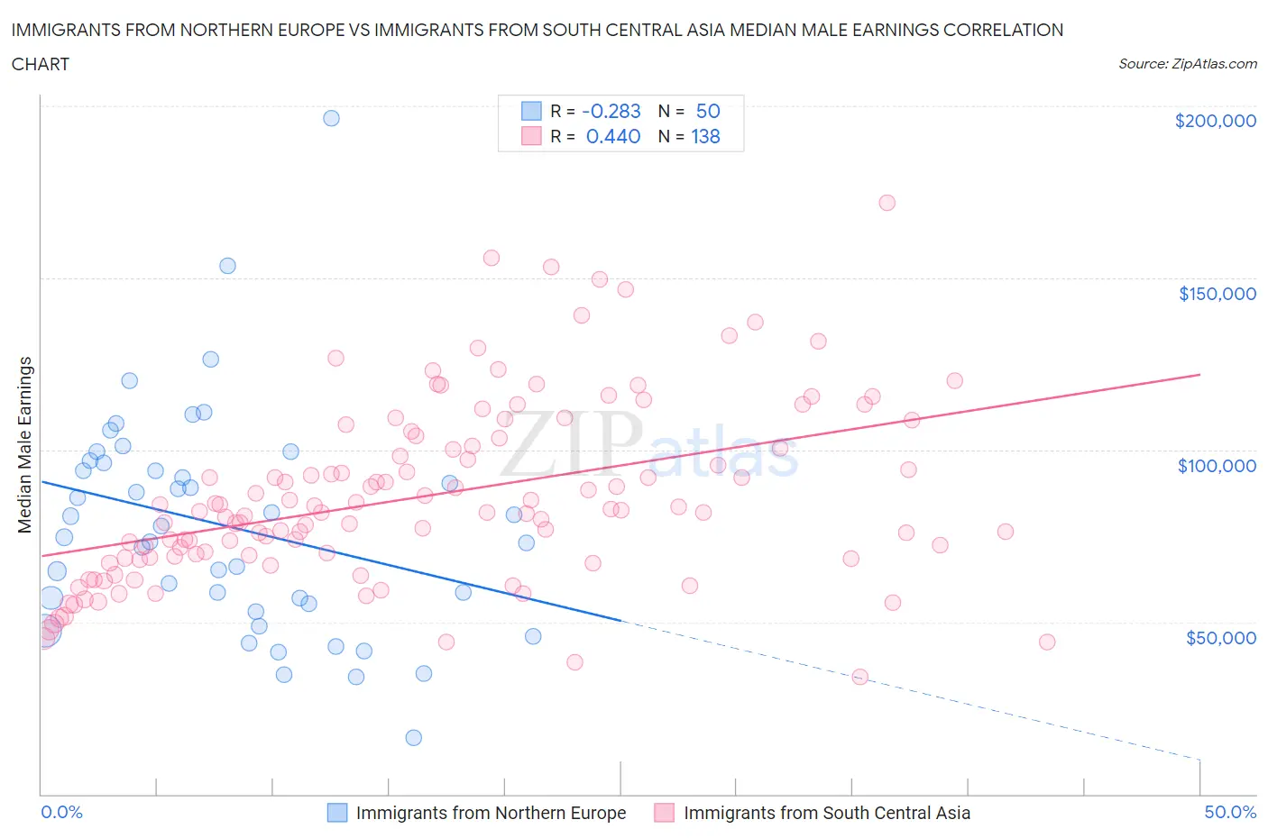 Immigrants from Northern Europe vs Immigrants from South Central Asia Median Male Earnings