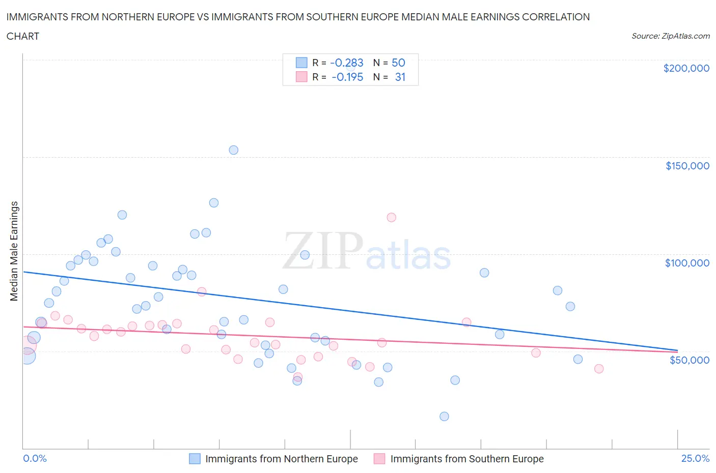 Immigrants from Northern Europe vs Immigrants from Southern Europe Median Male Earnings
