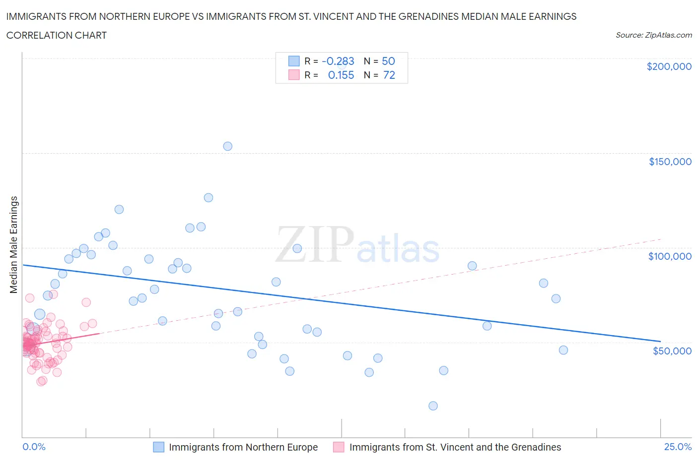 Immigrants from Northern Europe vs Immigrants from St. Vincent and the Grenadines Median Male Earnings