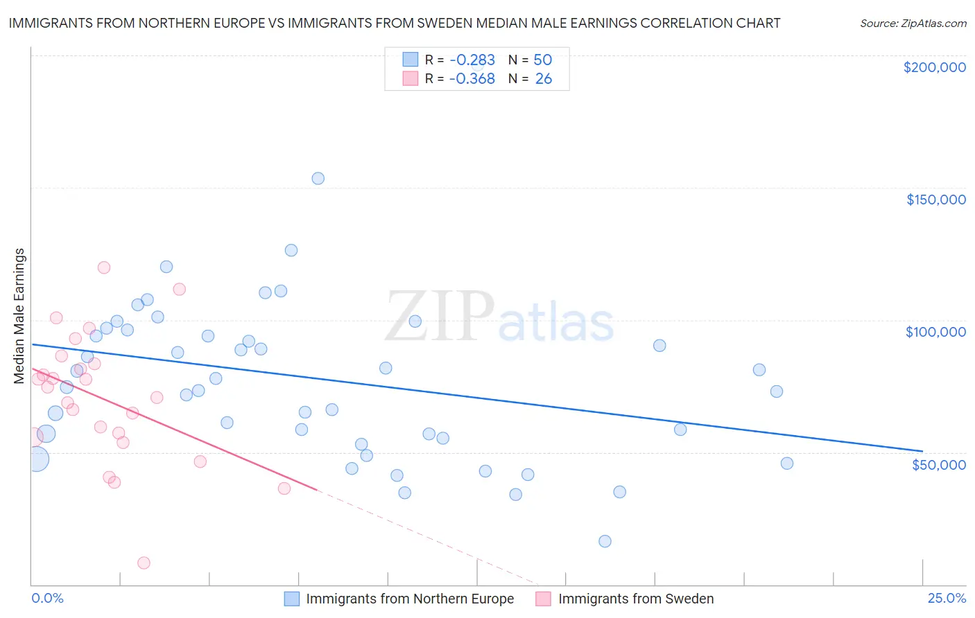 Immigrants from Northern Europe vs Immigrants from Sweden Median Male Earnings