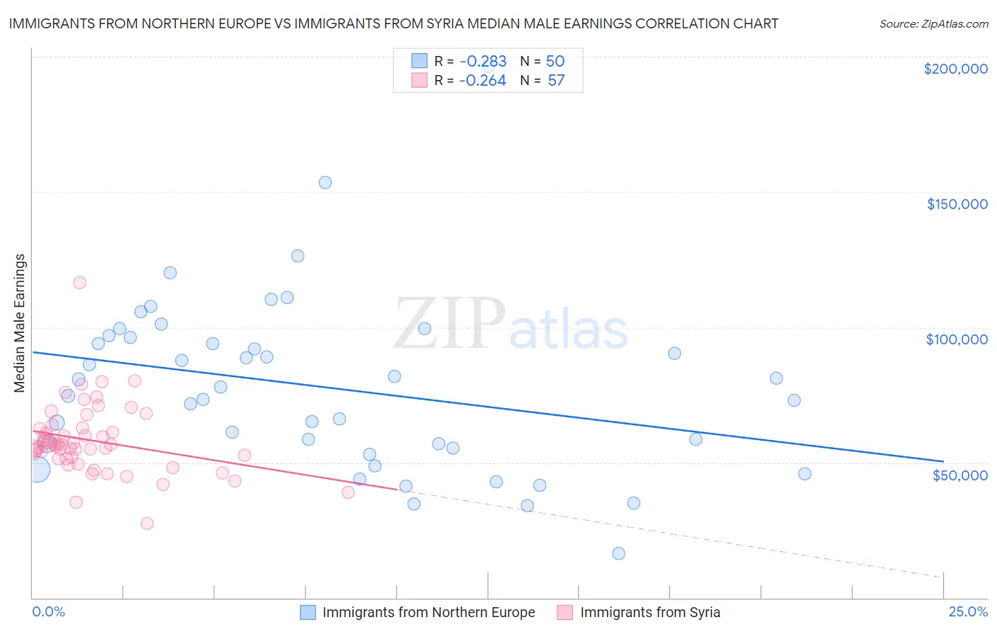 Immigrants from Northern Europe vs Immigrants from Syria Median Male Earnings