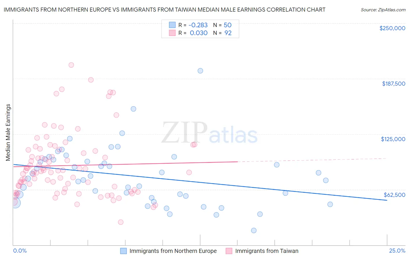 Immigrants from Northern Europe vs Immigrants from Taiwan Median Male Earnings