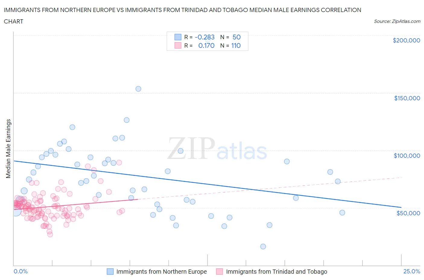 Immigrants from Northern Europe vs Immigrants from Trinidad and Tobago Median Male Earnings