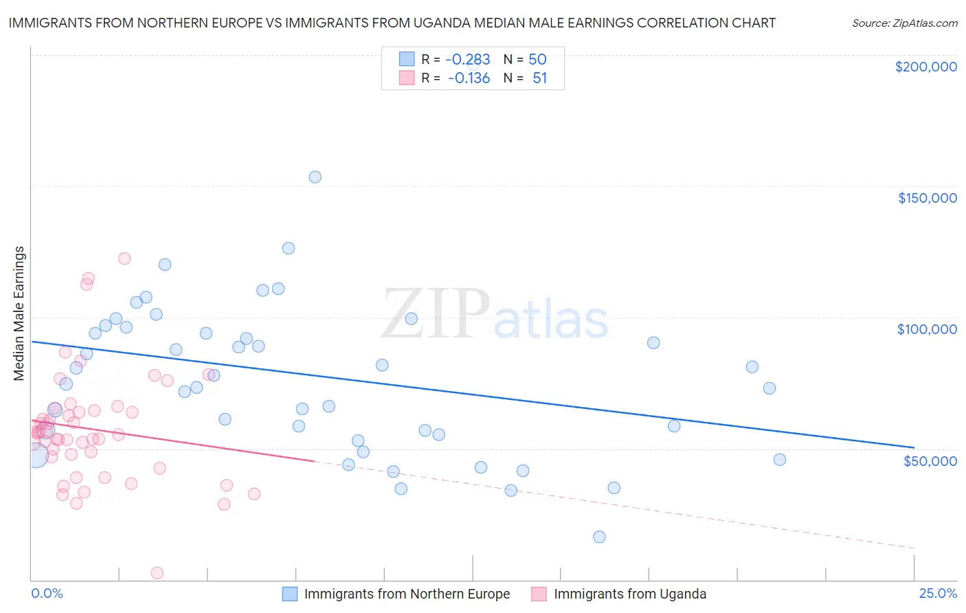 Immigrants from Northern Europe vs Immigrants from Uganda Median Male Earnings