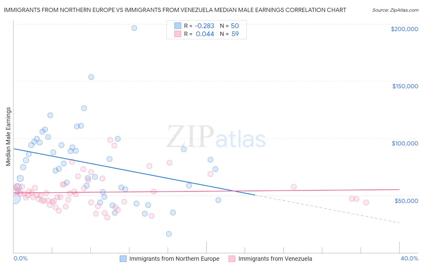 Immigrants from Northern Europe vs Immigrants from Venezuela Median Male Earnings