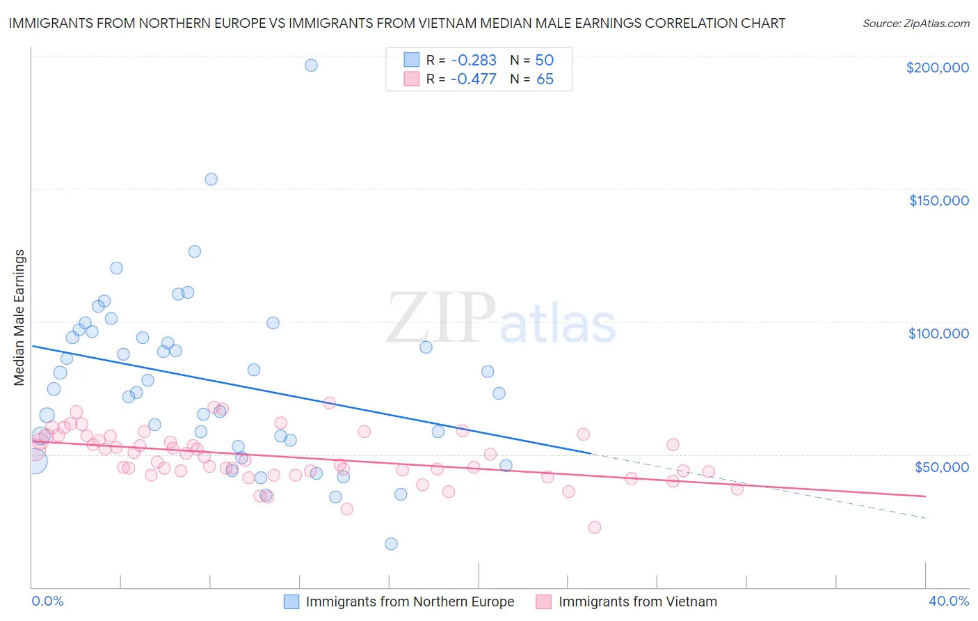 Immigrants from Northern Europe vs Immigrants from Vietnam Median Male Earnings