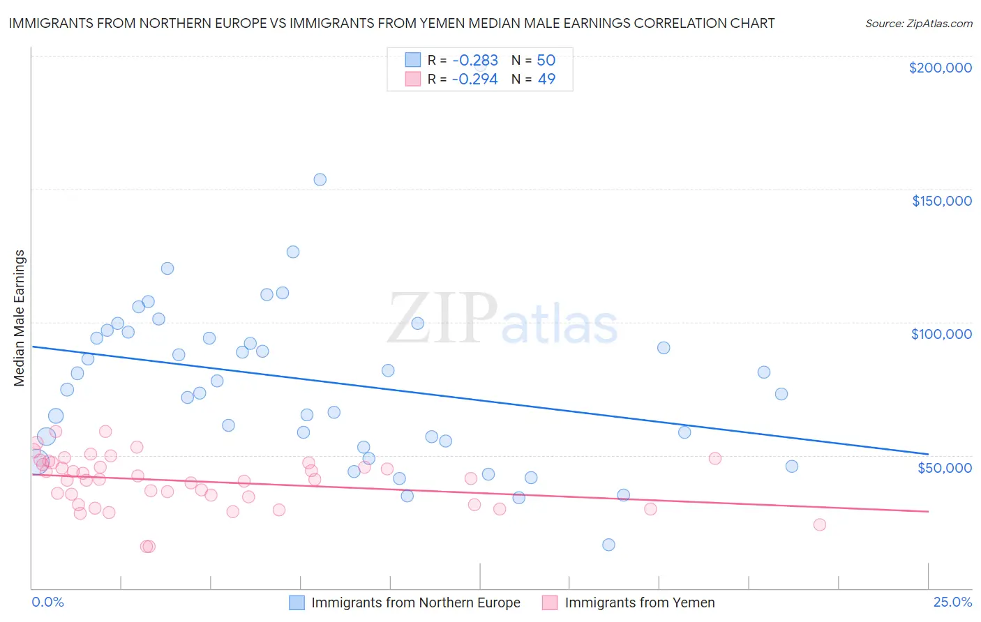 Immigrants from Northern Europe vs Immigrants from Yemen Median Male Earnings