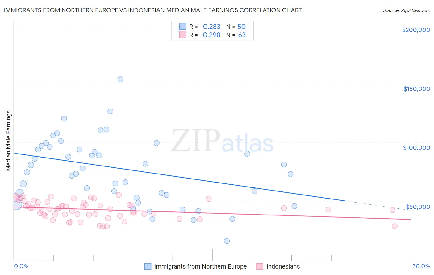 Immigrants from Northern Europe vs Indonesian Median Male Earnings