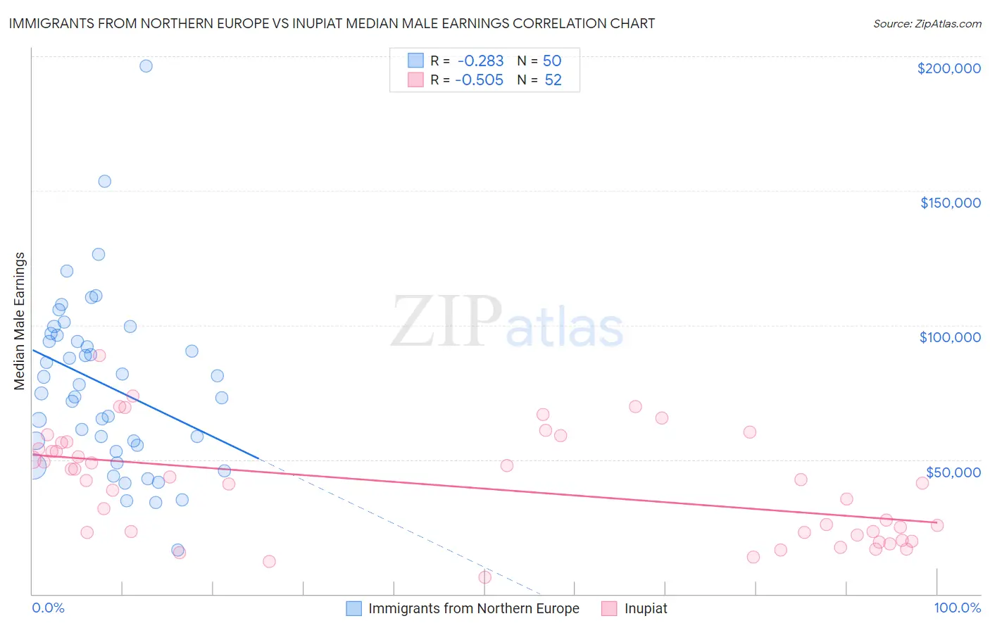 Immigrants from Northern Europe vs Inupiat Median Male Earnings