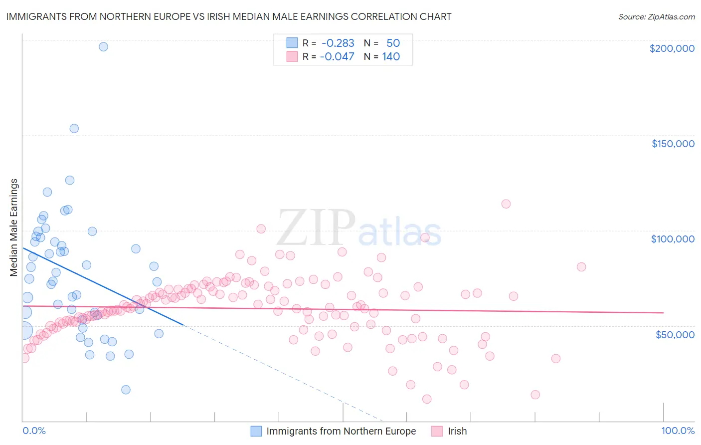 Immigrants from Northern Europe vs Irish Median Male Earnings